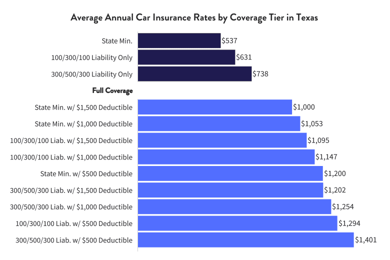 Full coverage car insurance texas